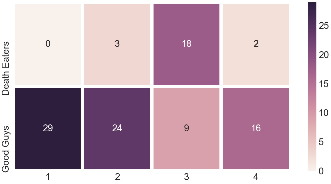 Visualisation of the communities bad guys vs. good guys